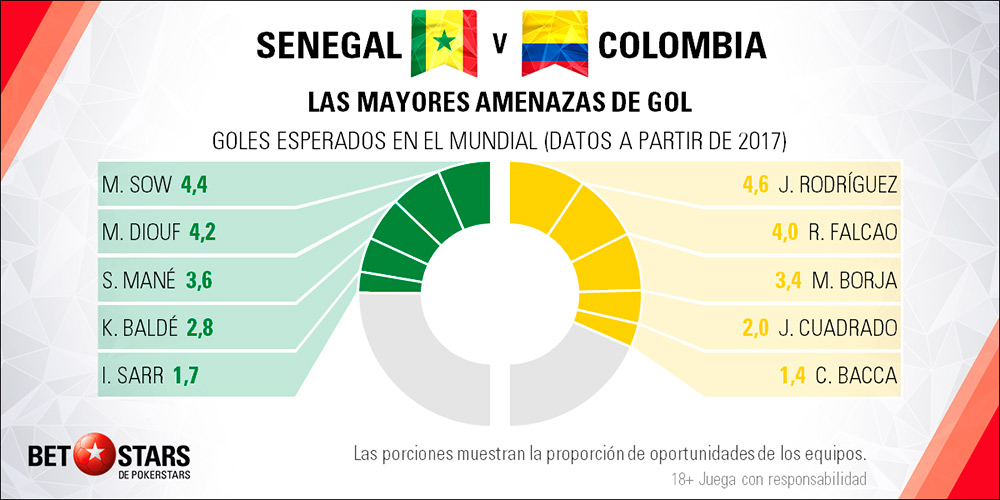 Betstars Senegal vs Colombia 04 Betstars, Senegal vs Colombia, pronosticos deportivos, Mundial 2018, clasificacion mundial 2018, grupos mundial 2018, mundial rusia 2018 calendario, clasificacion mundial 2018 europa, mundial 2018 clasificacion, clasificatorias rusia 2018, grupos del mundial 2018, tabla de posiciones eliminatorias rusia 2018, eliminatorias rusia 2018 europa, clasificación mundial rusia 2018,